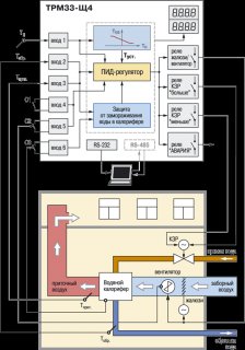 Контроллер для регулирования температуры в системах отопления с приточной вентиляцией ОВЕН ТРМ33-Щ4. Функциональная схема прибора